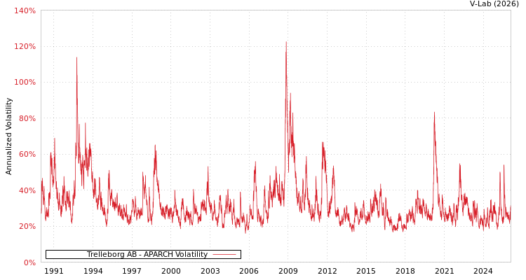 graph of Trelleborg AB APARCH