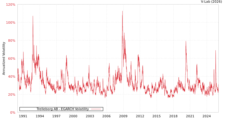 graph of Trelleborg AB EGARCH