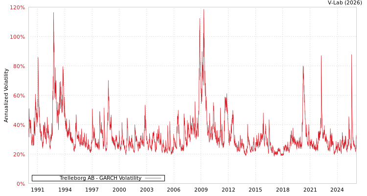 graph of Trelleborg AB GARCH