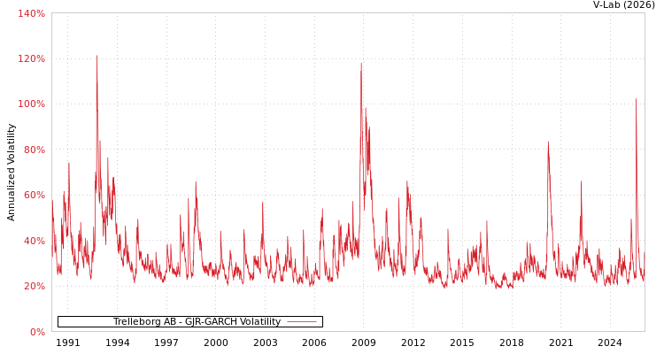 graph of Trelleborg AB GJR-GARCH