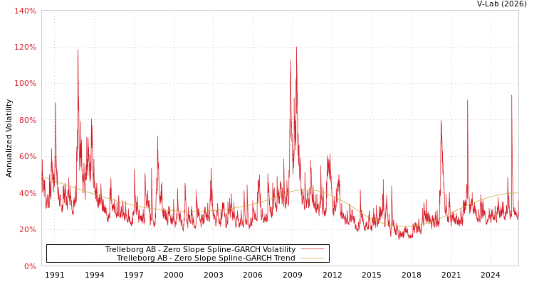 graph of Trelleborg AB S0GARCH