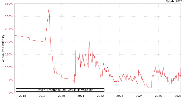 graph of Triveni Enterprise Ltd AMEM