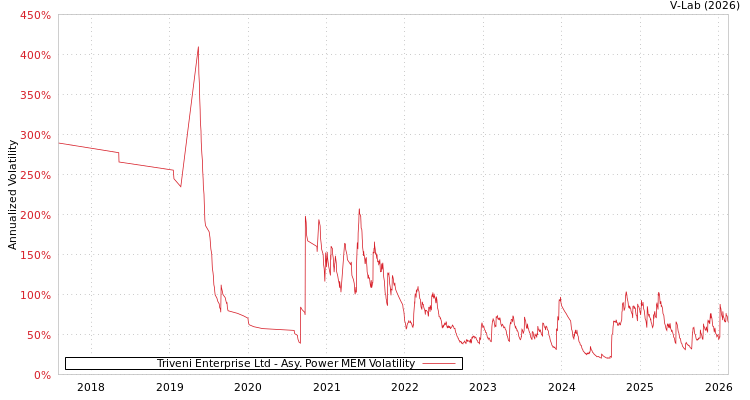 graph of Triveni Enterprise Ltd APMEM