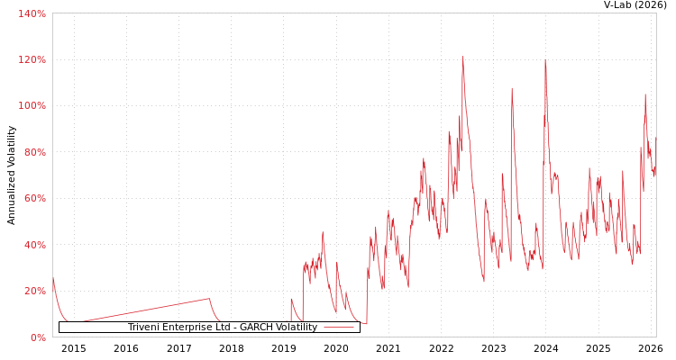 graph of Triveni Enterprise Ltd GARCH