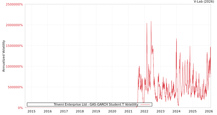 graph of Triveni Enterprise Ltd GAS-GARCH-T