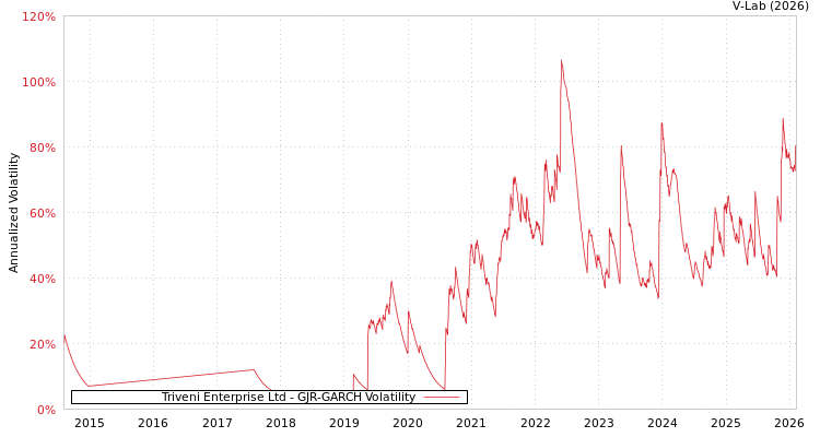graph of Triveni Enterprise Ltd GJR-GARCH