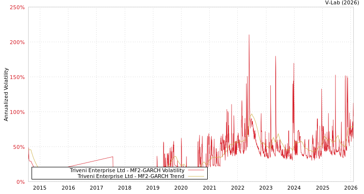 graph of Triveni Enterprise Ltd MF2-GARCH