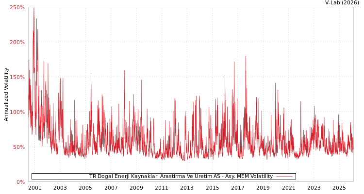 graph of TR Dogal Enerji Kaynaklari Arastirma Ve Uretim AS AMEM
