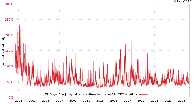 graph of TR Dogal Enerji Kaynaklari Arastirma Ve Uretim AS MEM