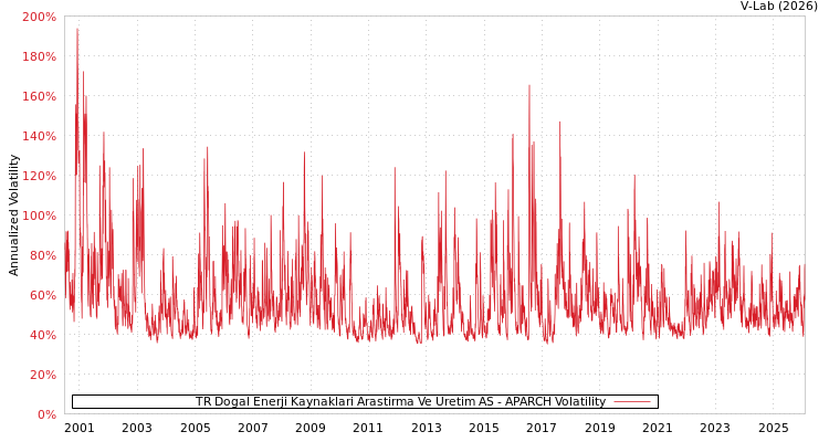 graph of TR Dogal Enerji Kaynaklari Arastirma Ve Uretim AS APARCH