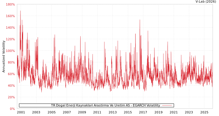 graph of TR Dogal Enerji Kaynaklari Arastirma Ve Uretim AS EGARCH