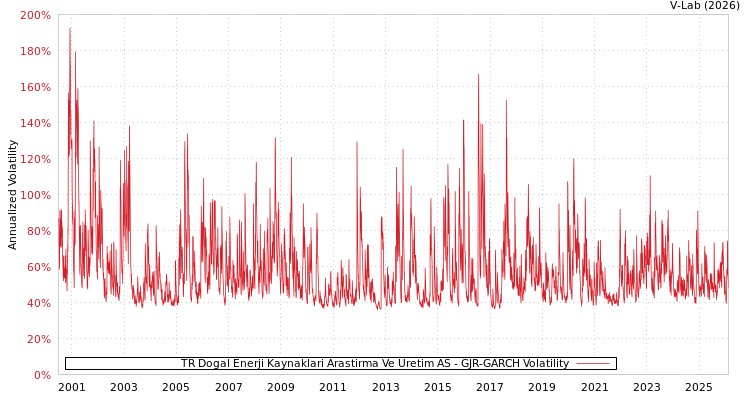 graph of TR Dogal Enerji Kaynaklari Arastirma Ve Uretim AS GJR-GARCH