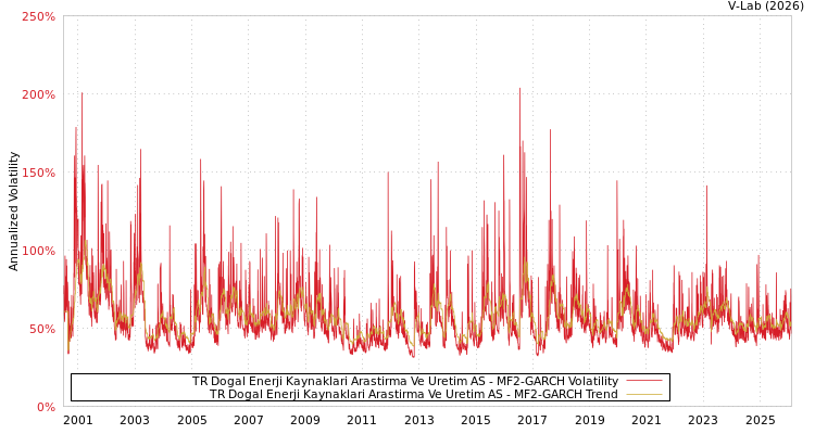 graph of TR Dogal Enerji Kaynaklari Arastirma Ve Uretim AS MF2-GARCH