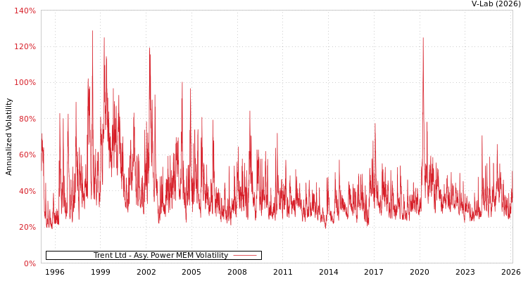 graph of Trent Ltd APMEM