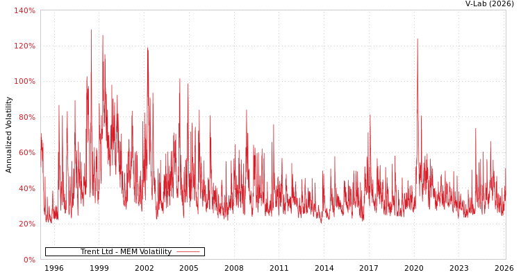 graph of Trent Ltd MEM