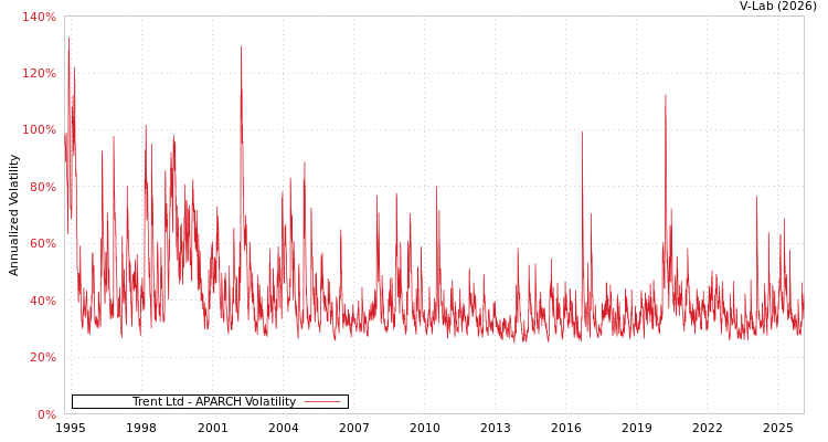 graph of Trent Ltd APARCH