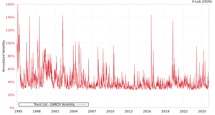graph of Trent Ltd GARCH