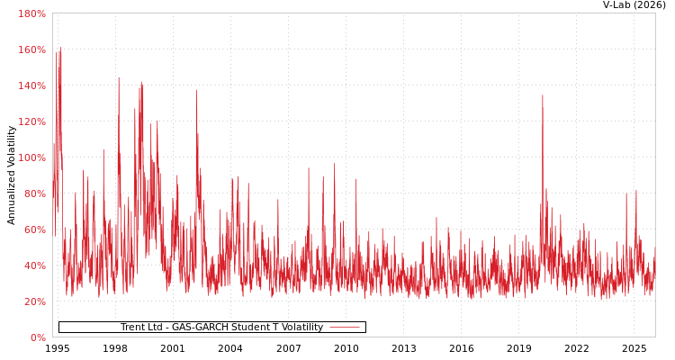 graph of Trent Ltd GAS-GARCH-T