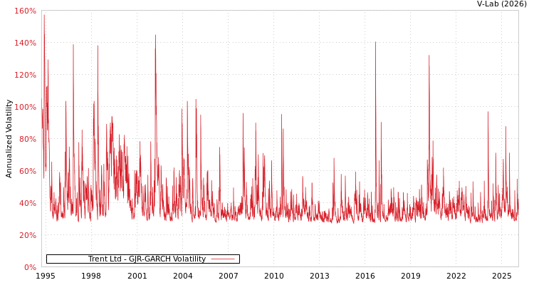graph of Trent Ltd GJR-GARCH