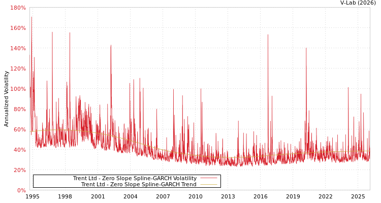 graph of Trent Ltd S0GARCH