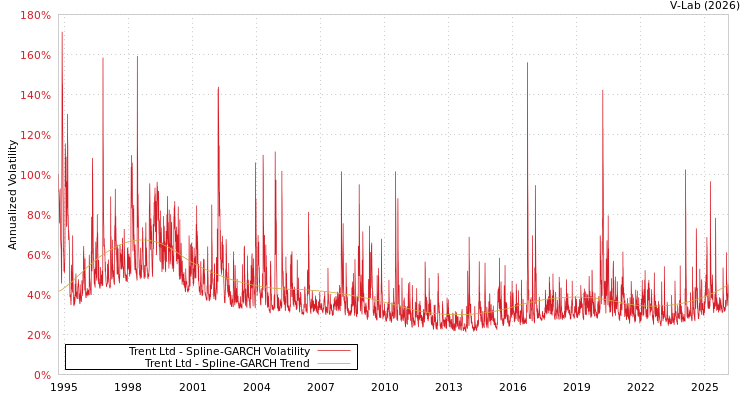 graph of Trent Ltd SGARCH