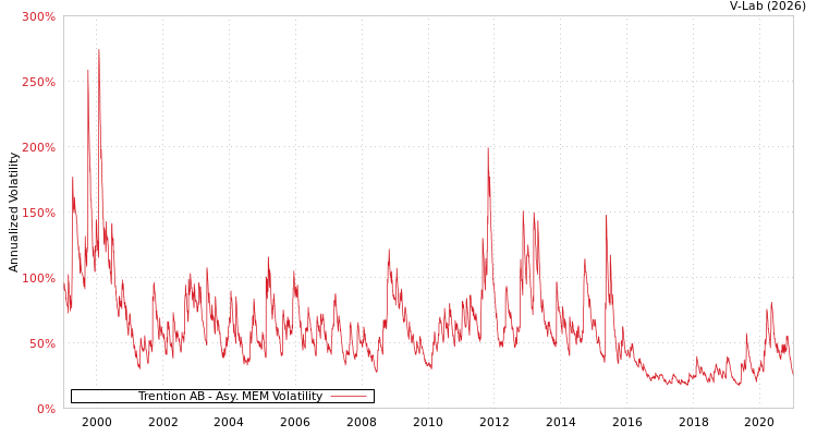 graph of Trention AB AMEM