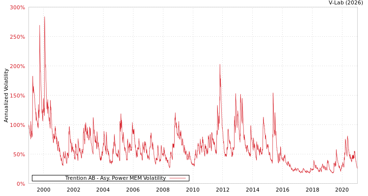 graph of Trention AB APMEM