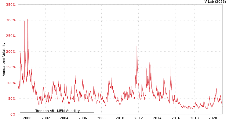 graph of Trention AB MEM