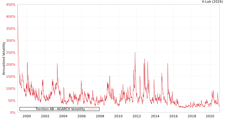 graph of Trention AB AGARCH