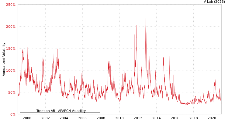 graph of Trention AB APARCH