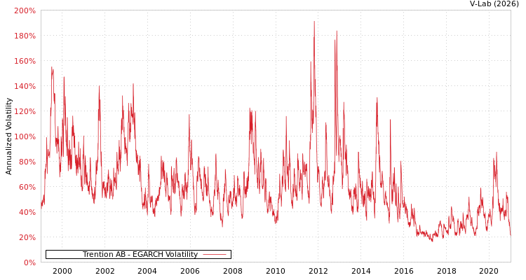 graph of Trention AB EGARCH