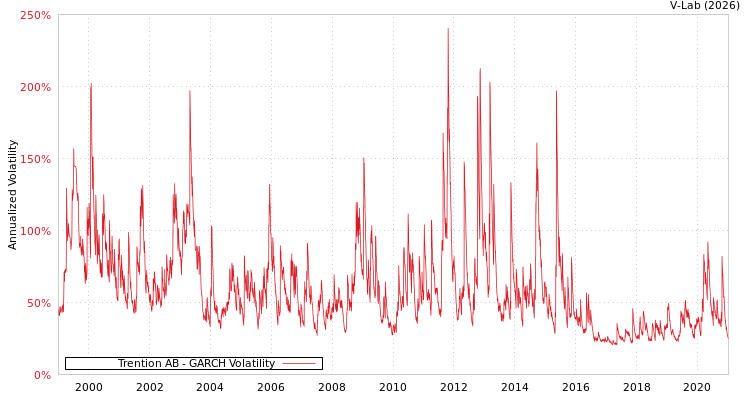 graph of Trention AB GARCH