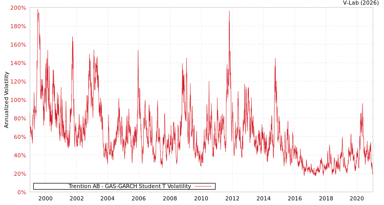 graph of Trention AB GAS-GARCH-T