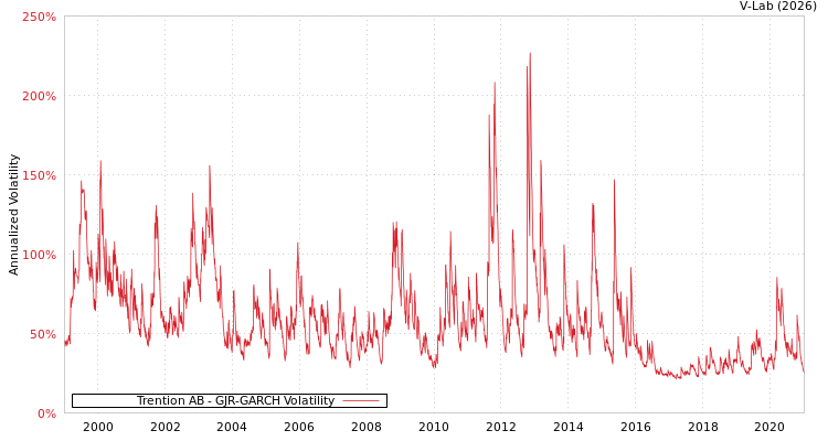 graph of Trention AB GJR-GARCH