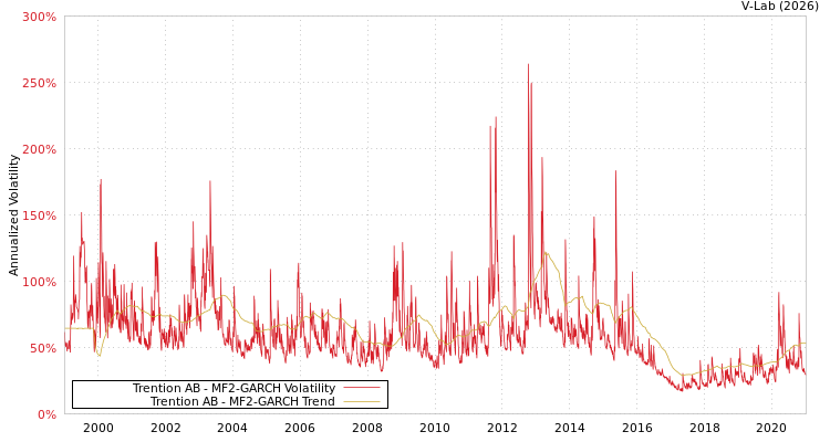 graph of Trention AB MF2-GARCH