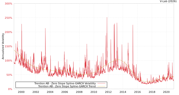 graph of Trention AB S0GARCH