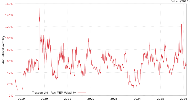 graph of Trescon Ltd AMEM