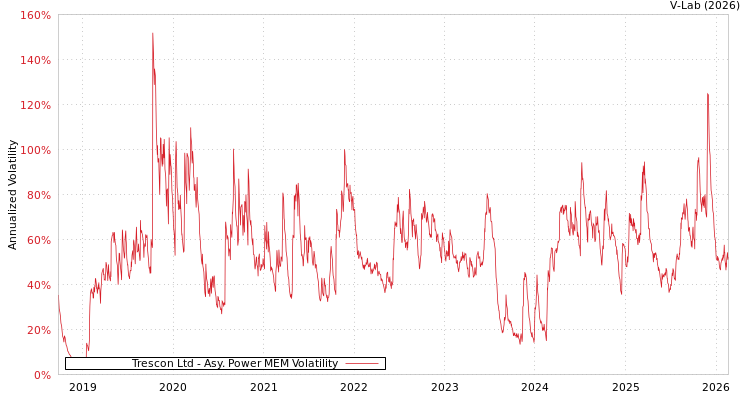 graph of Trescon Ltd APMEM