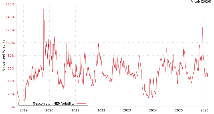 graph of Trescon Ltd MEM