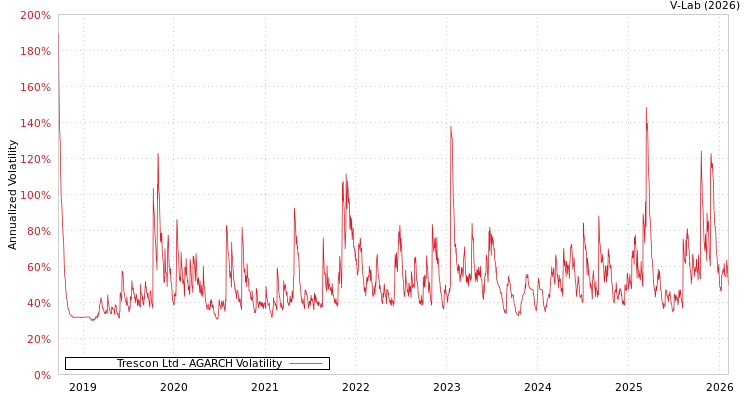 graph of Trescon Ltd AGARCH