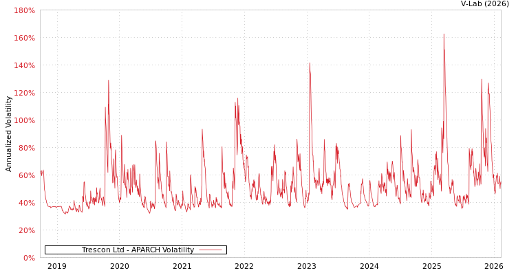 graph of Trescon Ltd APARCH