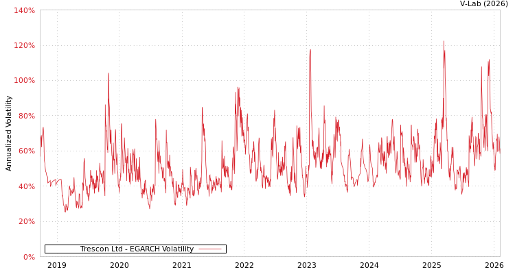 graph of Trescon Ltd EGARCH