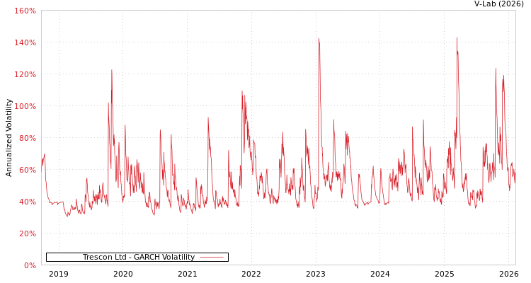 graph of Trescon Ltd GARCH