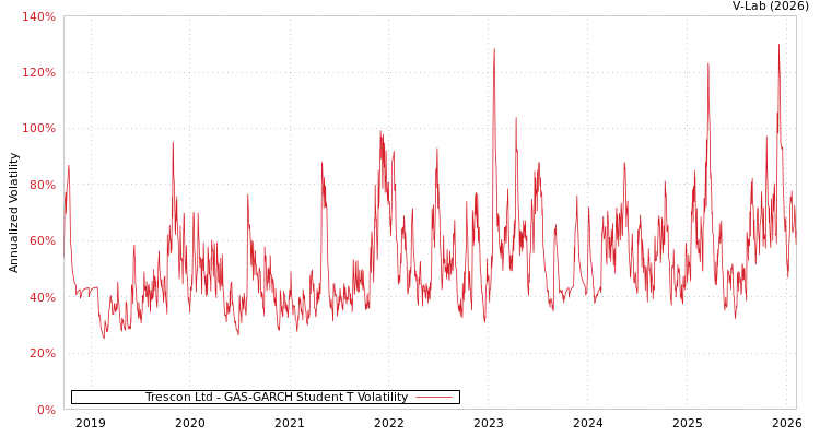 graph of Trescon Ltd GAS-GARCH-T