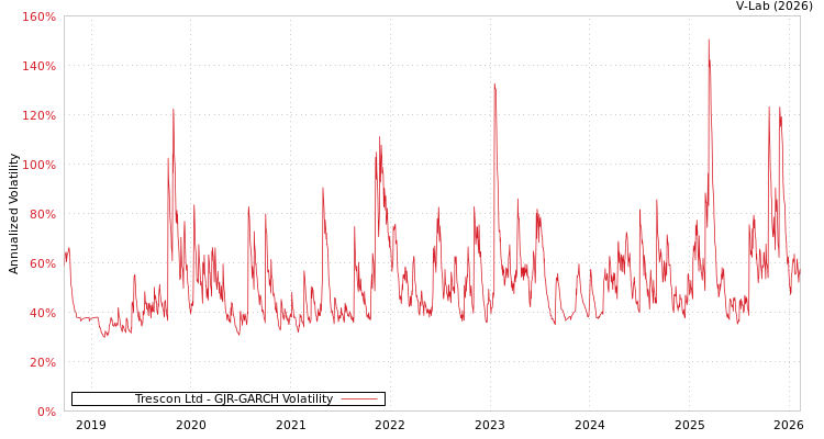 graph of Trescon Ltd GJR-GARCH
