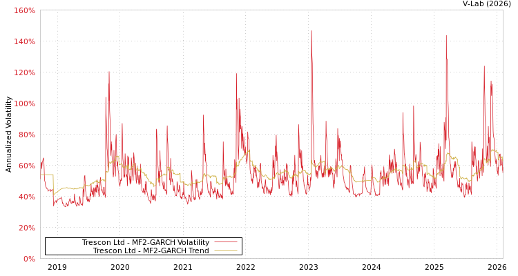 graph of Trescon Ltd MF2-GARCH