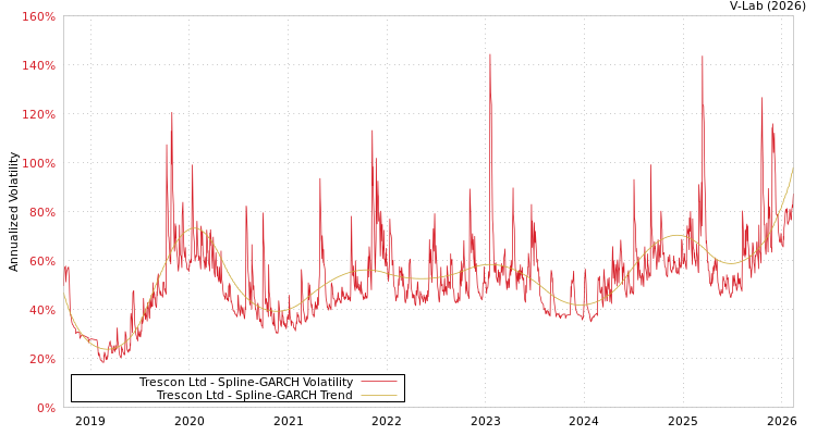 graph of Trescon Ltd SGARCH