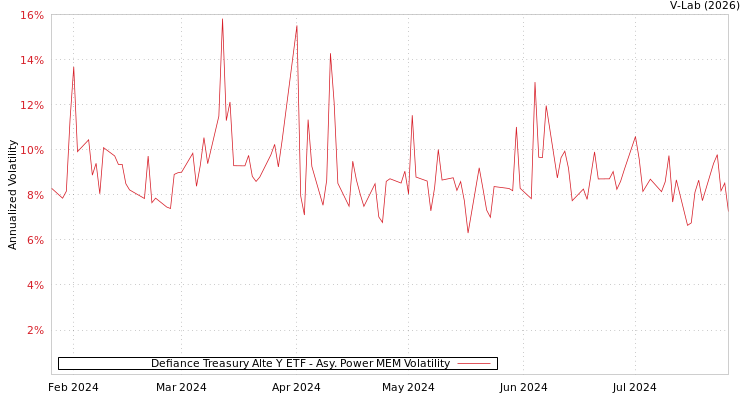 graph of Defiance Treasury Alte Y ETF APMEM