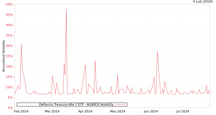 graph of Defiance Treasury Alte Y ETF AGARCH