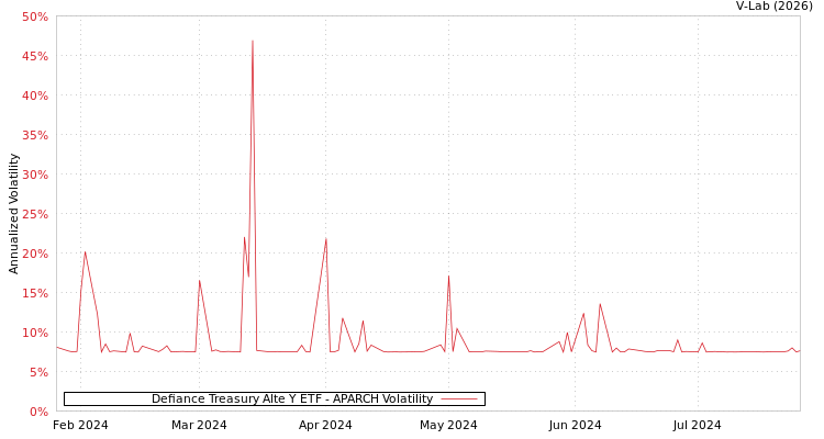 graph of Defiance Treasury Alte Y ETF APARCH